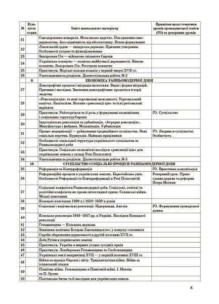Мій конспект. Історія: Україна і світ (інтегрований курс). Громадянська освіта. 8 клас. Матеріали до уроків (Білай Ю.В. Савко О.В. Сергієнко В.С.) y09865 фото