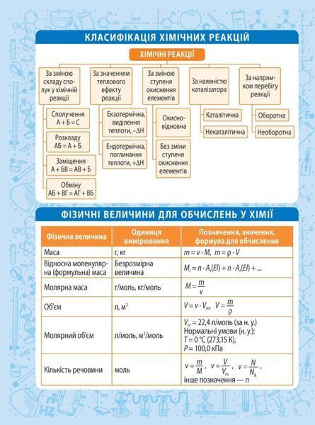 МІНІШПАРГАЛКА. Хімія. 7-11 клас (Титаренко О.М.) y10373 фото